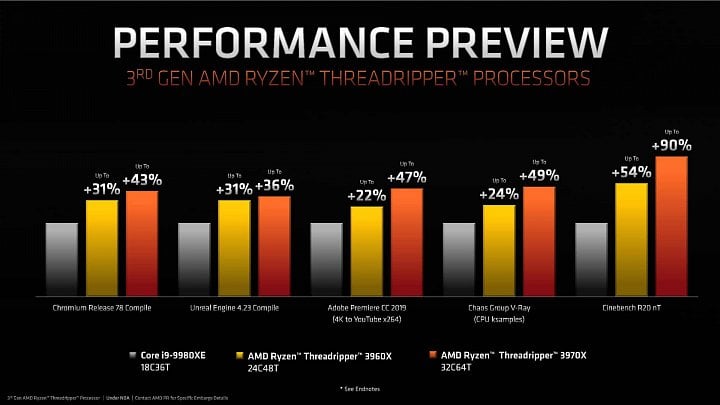 AMD Ryzen Threadripper 3000 oficialni benchmarky