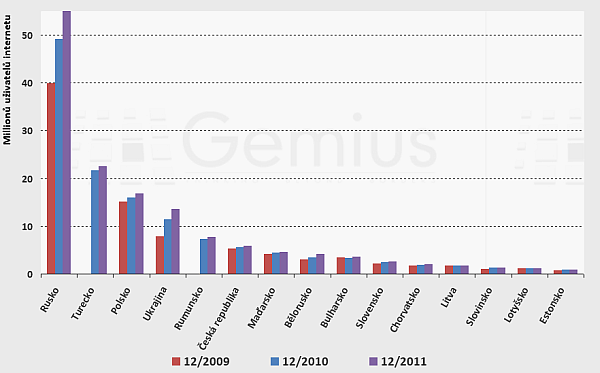 Online populace v regionu CEE a Turecku