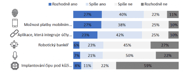 Které možnosti biometrického ověření byste využívali?