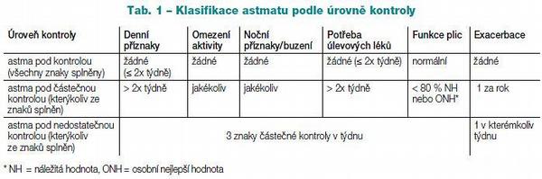 Tab. 1 – Klasifikace astmatu podle úrovně kontroly