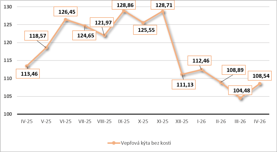 Vepřová kýta bez kosti - vývoj ceny