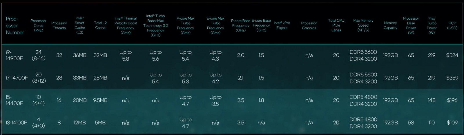 Procesory Intel Core 14. generace pro desktop, 65W, řada F bez iGPU