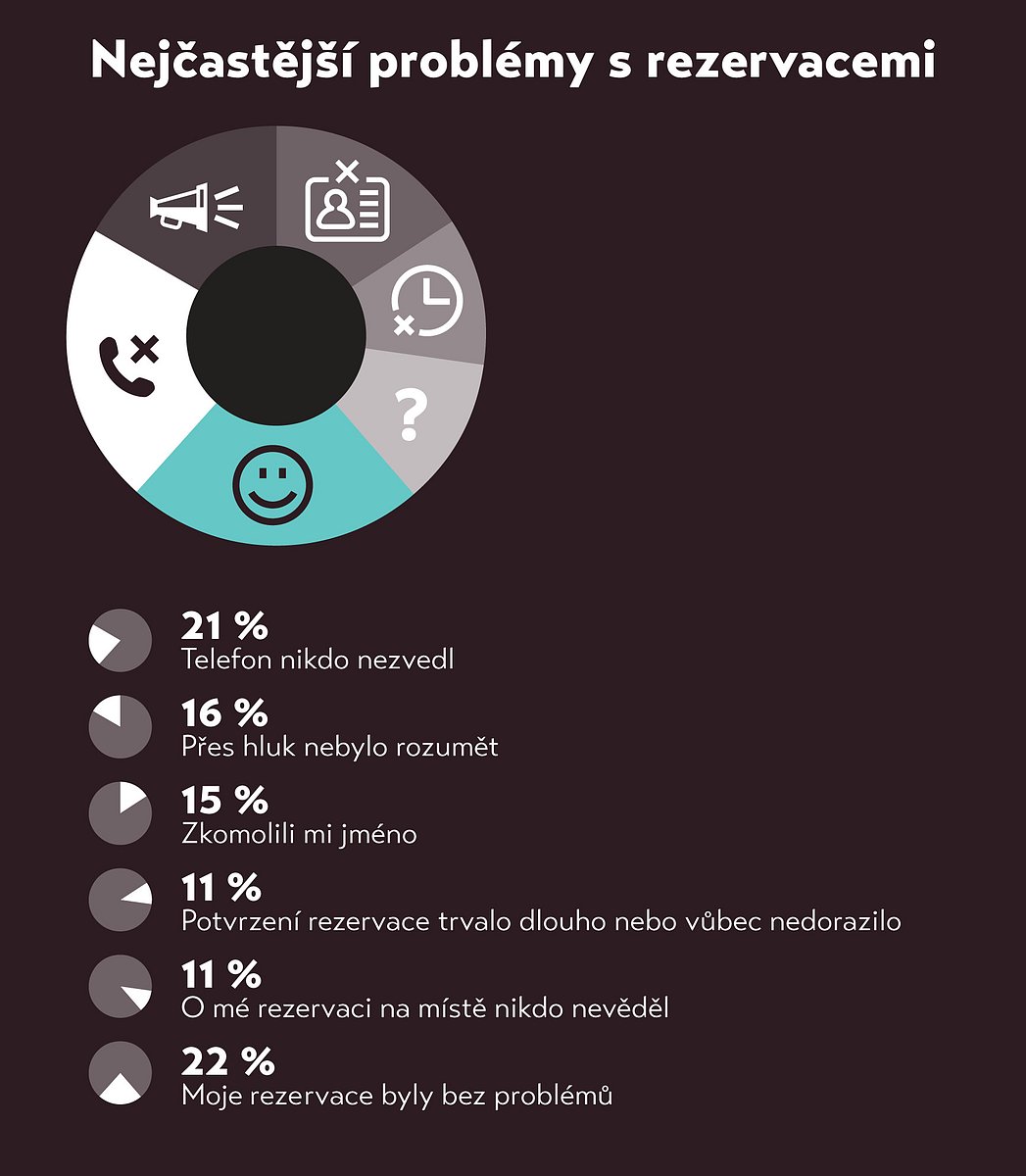 Rezervace v restauracích jinak než po telefonu