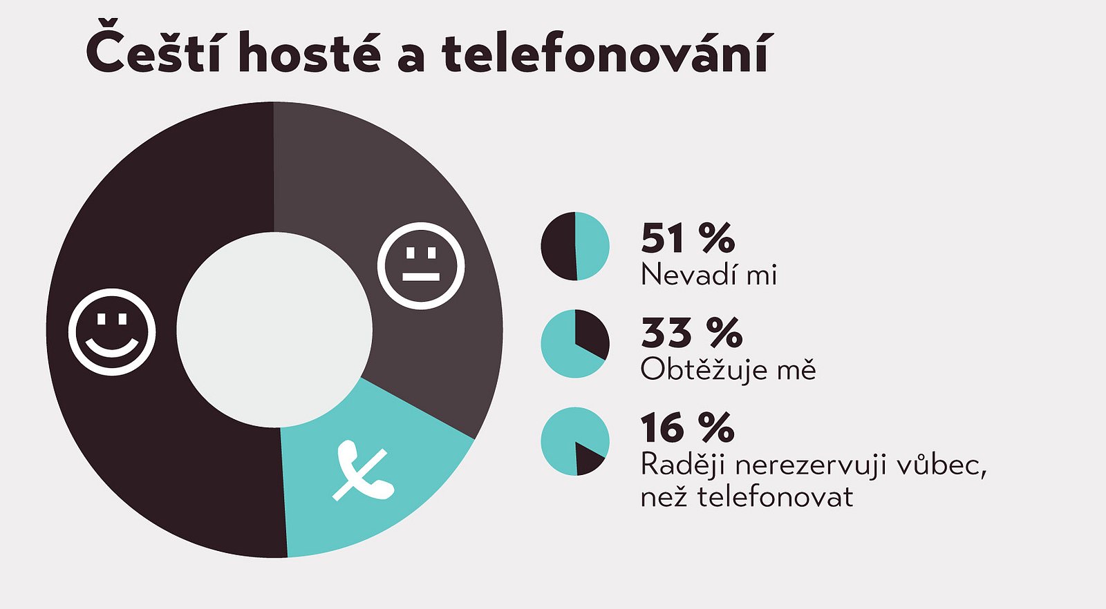 Rezervace v restauracích jinak než po telefonu