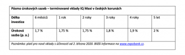 Termínované vklady IQ Maxi v Kč (3. 3. 2020).
