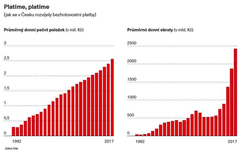  Vývoj bezhotovostních plateb v Česku