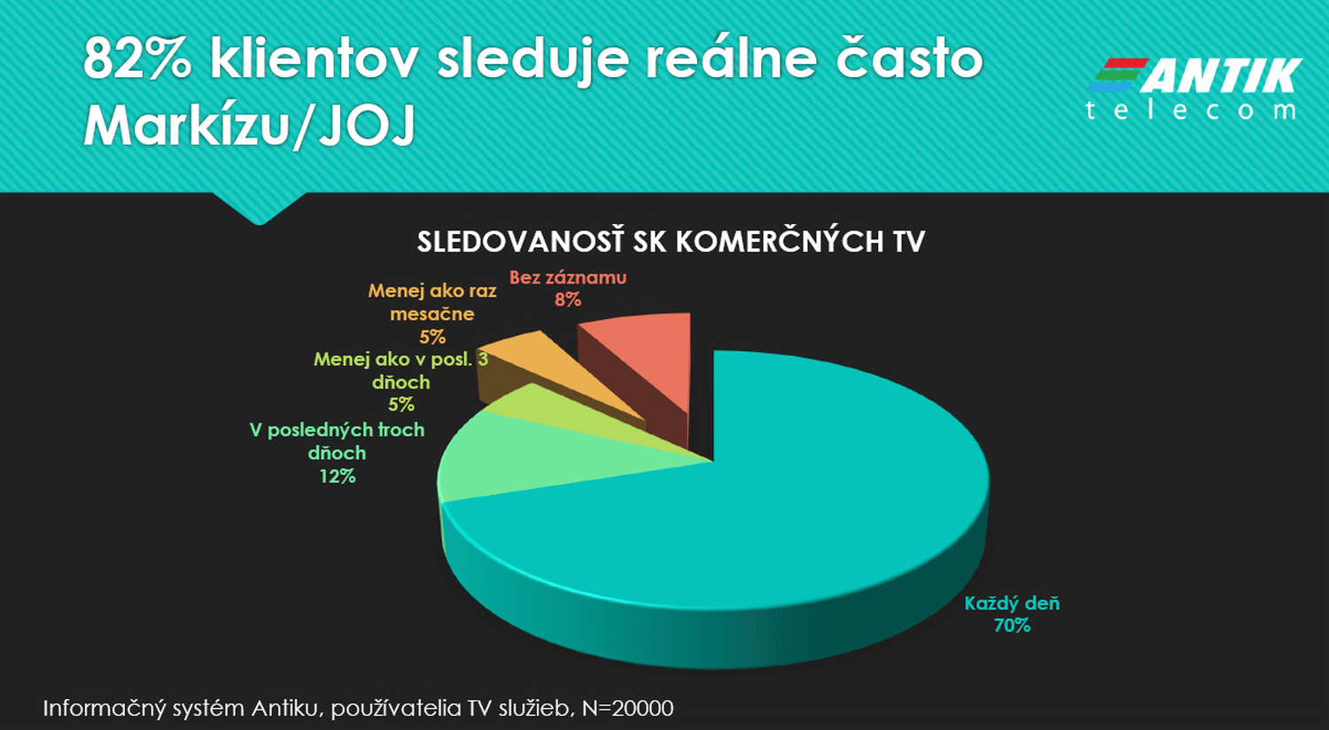 Antik Telecom - změny Markíza, Joj, září 2017