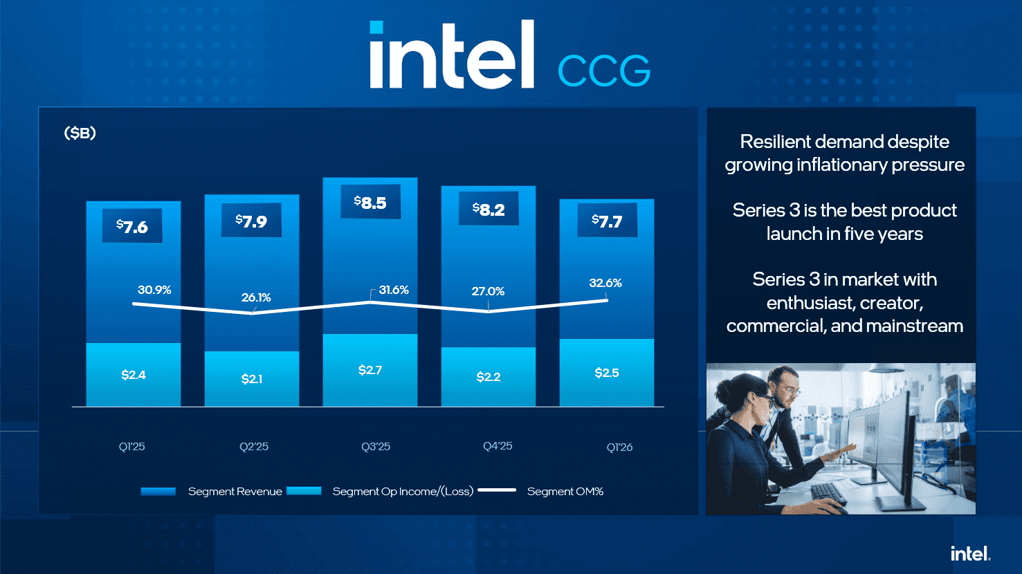 Finanční výsledky Intelu za Q1 2026 - Client Computing Group