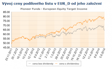 LU0701926320. Vývoj ceny podílových jednotek fondu od založení.