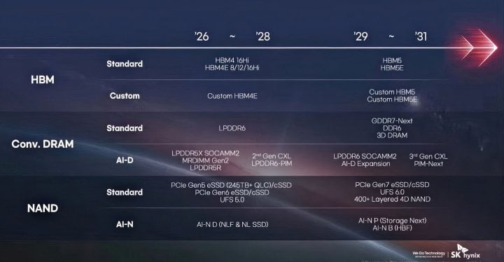 Autor: SK Hynix Roadmapa pamětí SK Hynix