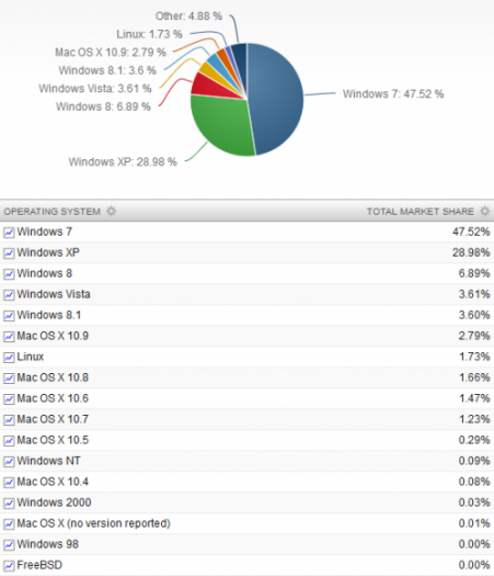 Tržní podíly desktopových operačních systémů v prosinci