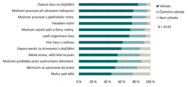 Výhody home office (HO) z pohledu zaměstnanců.