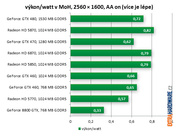 výkon/watt