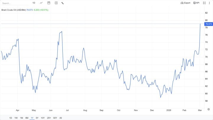 Ropa Brent zdražila v pondělí na úroveň 79 dolarů za dolar