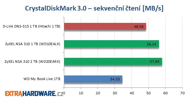 recenze NAS D-Link ShareCenter Solo DNS-315