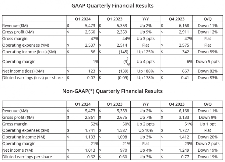 Finanční výsledky AMD za Q1 2024