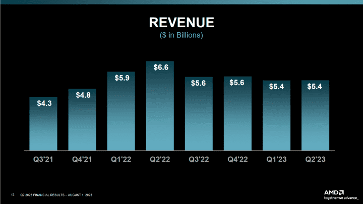 Finanční výsledky AMD za Q2 2023 - trend tržeb