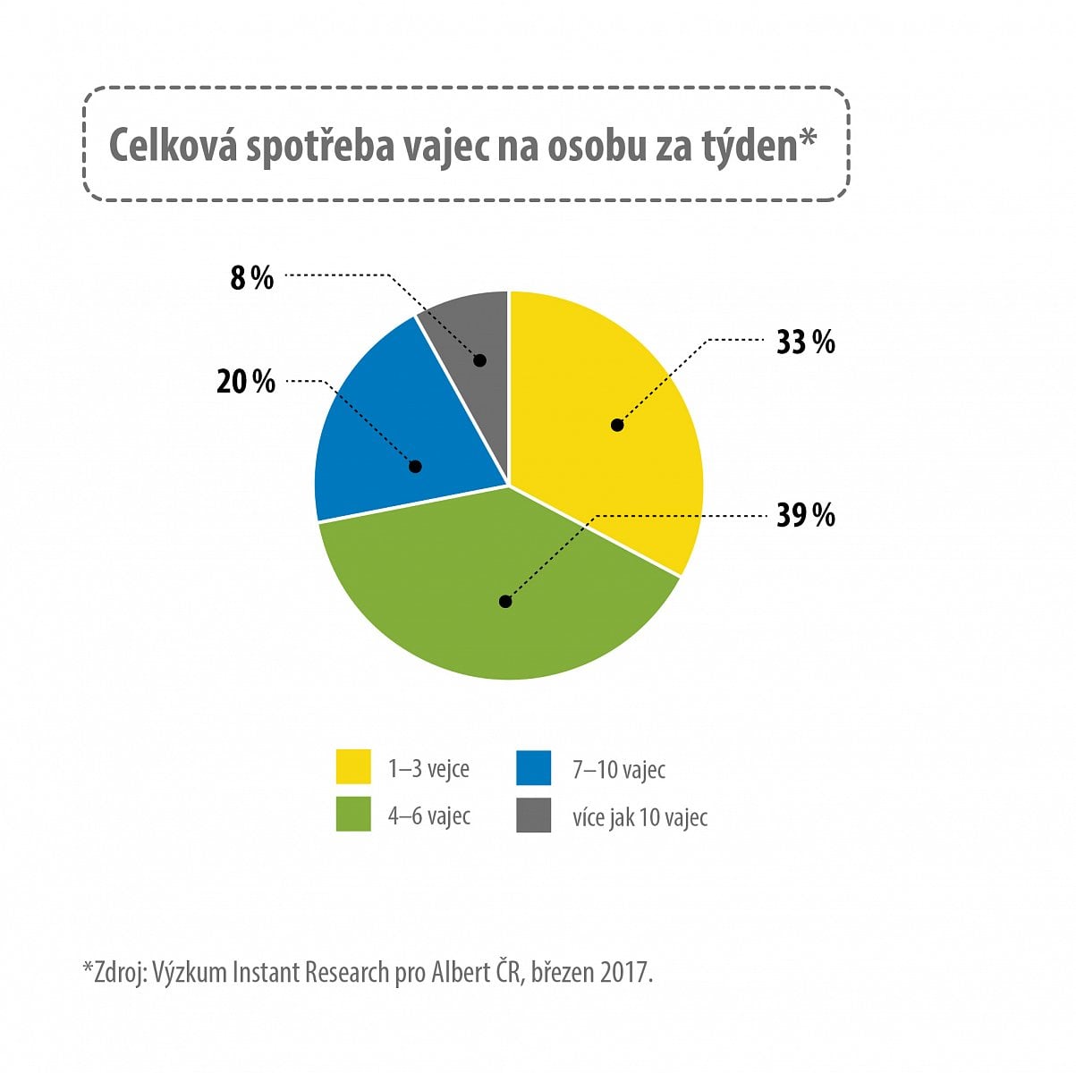 Jihočeši jedí sedm vajec týdně