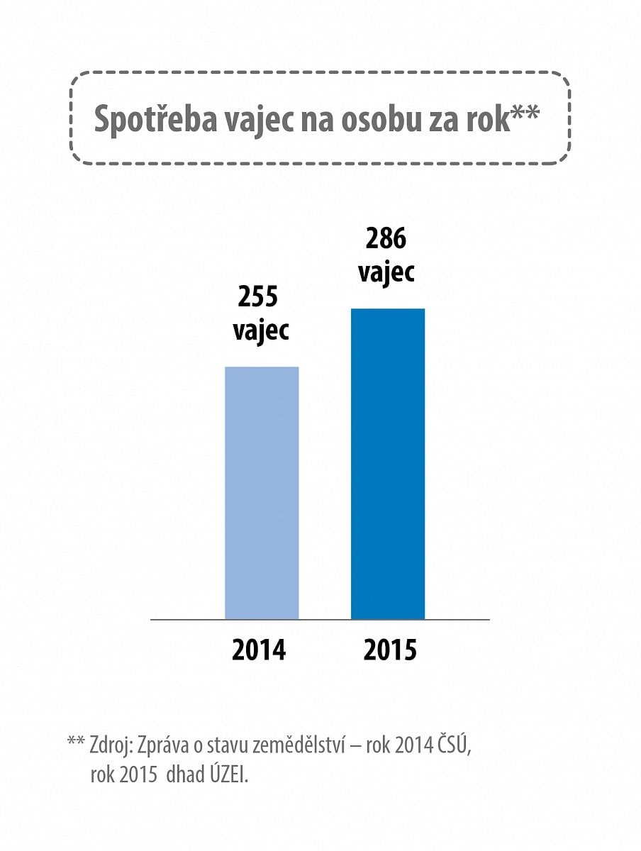 Jihočeši jedí sedm vajec týdně