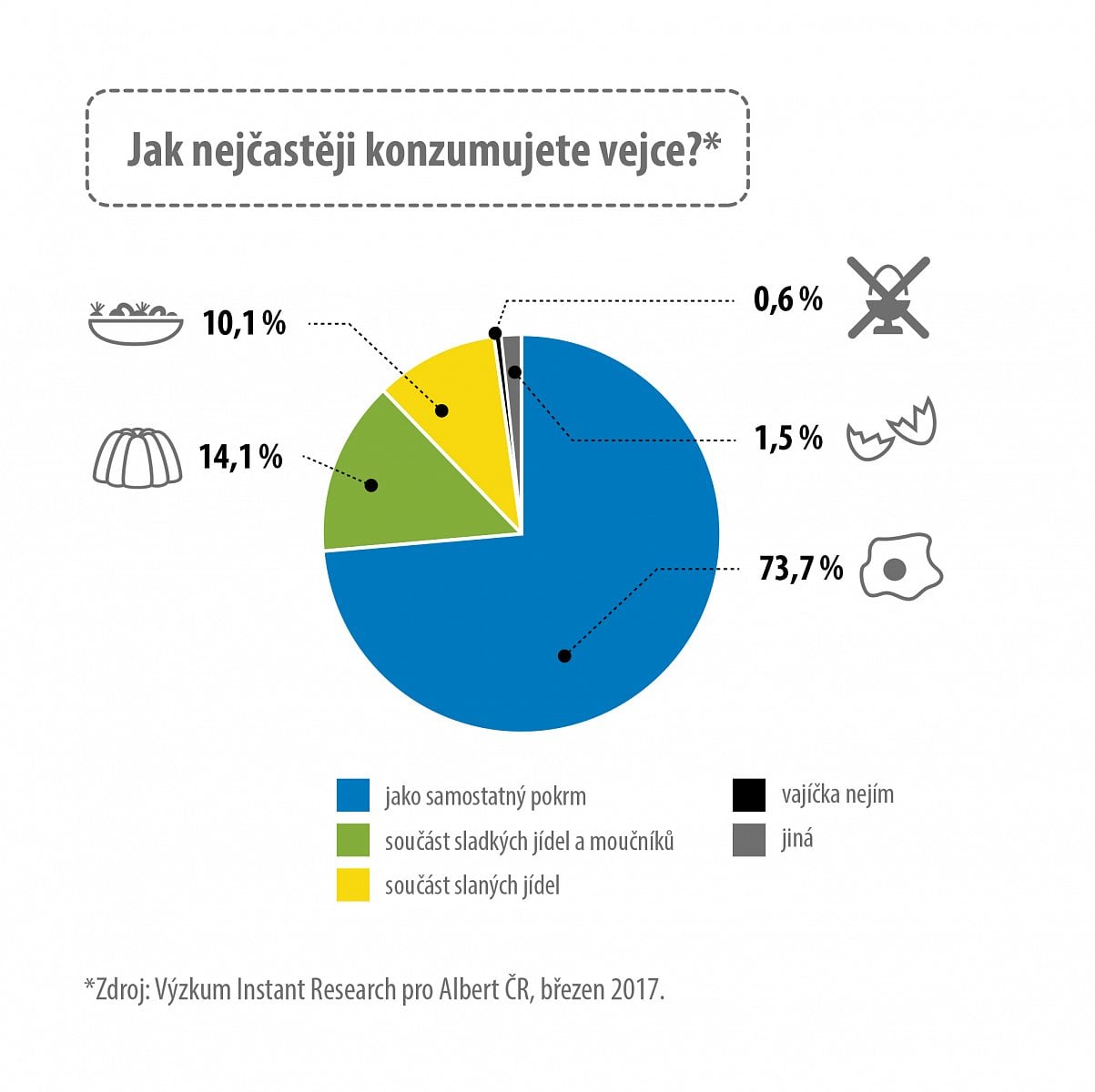 Jihočeši jedí sedm vajec týdně