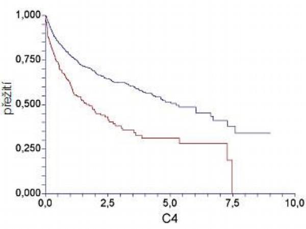 Obr. 2 – Křivky celkového přežití souboru 385 nemocných starších 60 let s DLBCL z registru Koperativní lymfomové skupiny léčených rituximabem. Stratifikace podle lymfopenie(12)