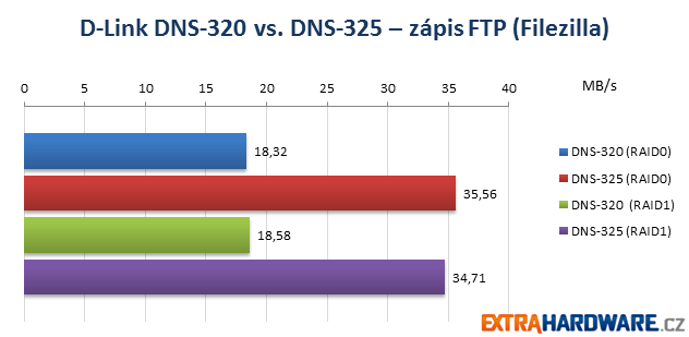 D-Link NAS Duel FTP