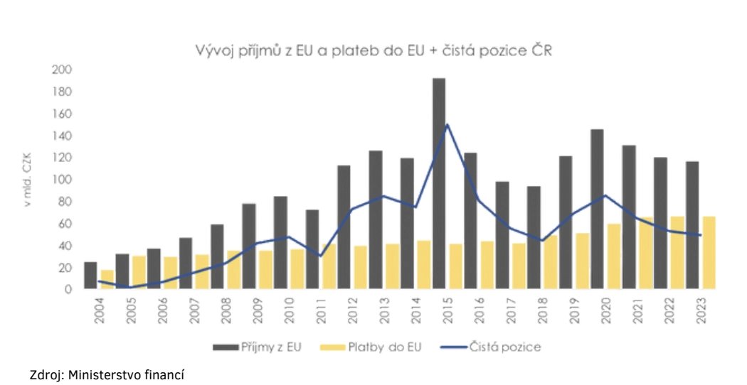 Kolik ČR získala z fondů EU 2004 - 2023