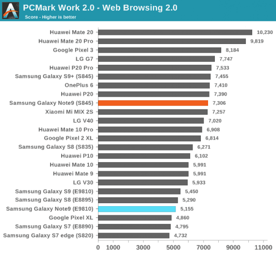 Test výkonu prohlížeče (zdroj: Anandtech)