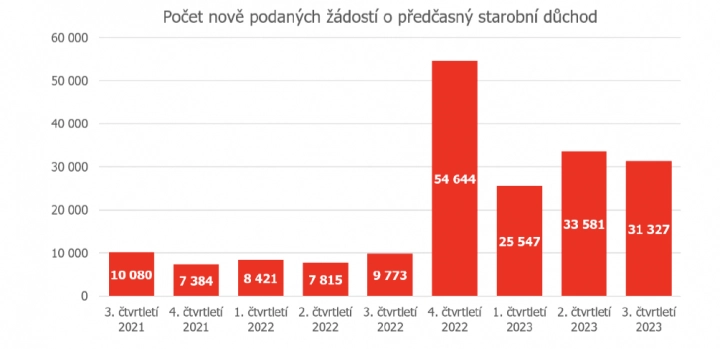 Počty nově podaných žádostí o předčasný důchod