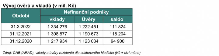 Vývoj úvěrů a vkladů - nefinanční podniky od 3+. 12. 2020 do 31.3. 2022