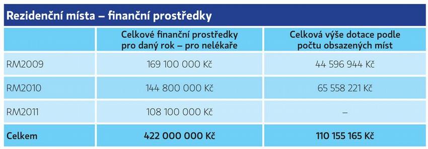 Rezidenční místa – finanční prostředky