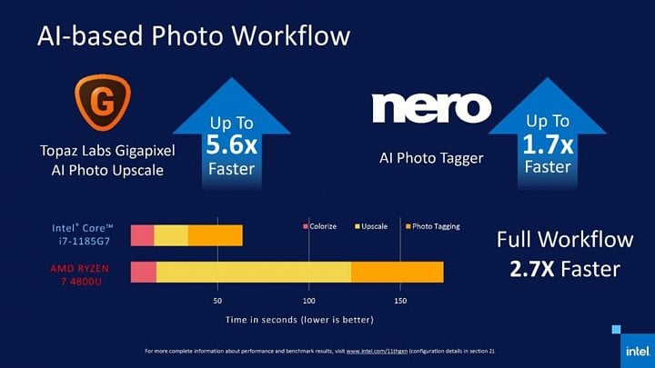 Slajd Intelu inzerující vysoký výkon AI aplikací Topaz Labs umožněný instrukcemi AVX512 VNNI procesorů Ice Lake a Tiger Lake