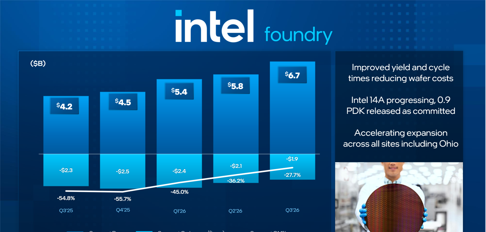 Finanční výsledky Intelu za Q3 2026