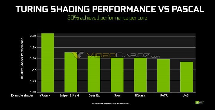 Podle tohoto slajdu dokáží shadery Turingu podat podstatně vyšší výkon na jádro (Zdroj: VideoCardz)