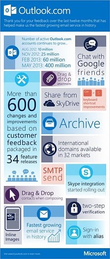 Infografika k prvním narozeninám služby Outlook.com