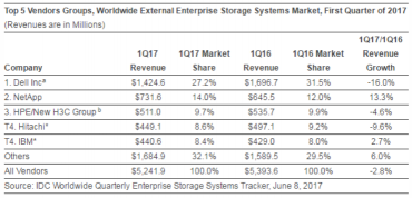 Prodeje storage v prvním kvartálu 2017 podle IDC