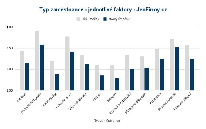 Autor: Wellbeing Index 2025 portálů JenPráce.cz a JenFirmy.cz Rozdíly mezi modrými a bílými límečky