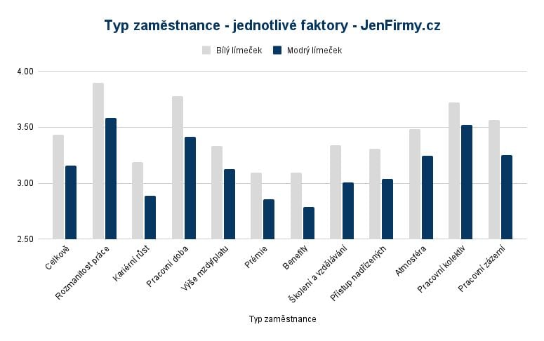 Rozdíly mezi modrými a bílými límečky