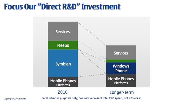 Symbian - vývoj investic