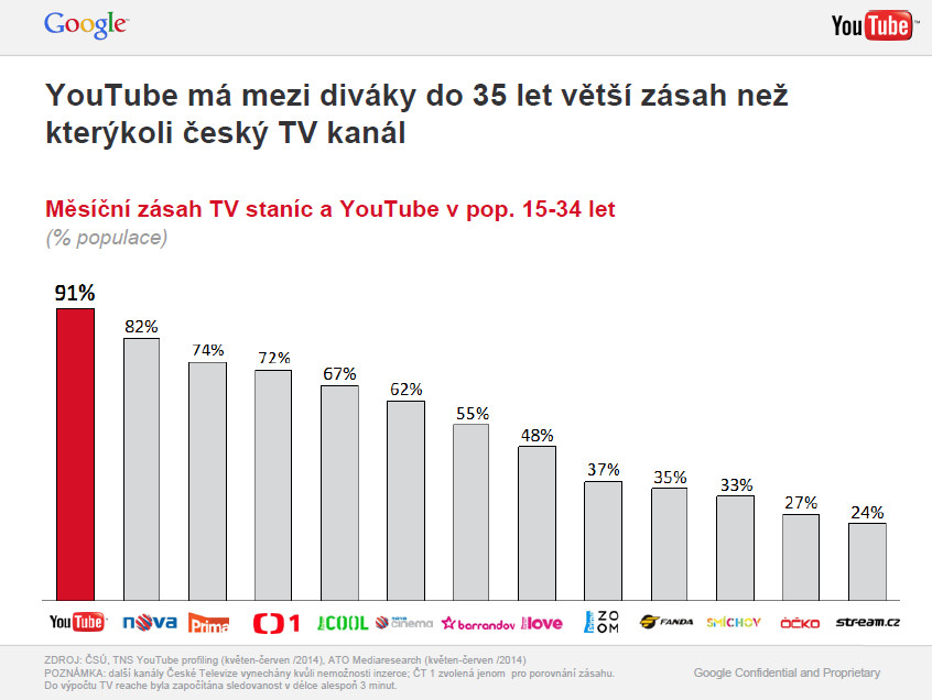 YouTube je u mladých sledovanější než Nova nebo Prima