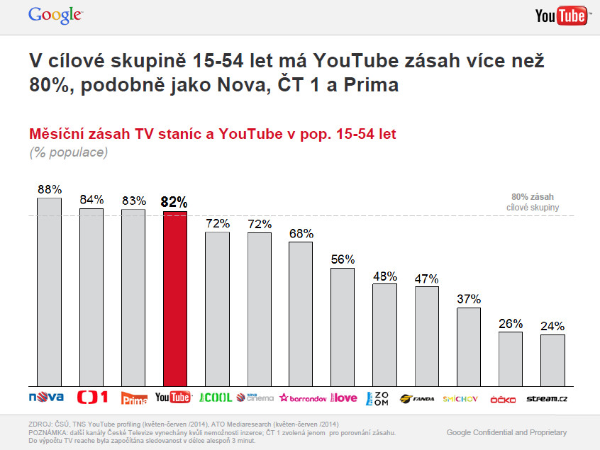 YouTube je u mladých sledovanější než Nova nebo Prima
