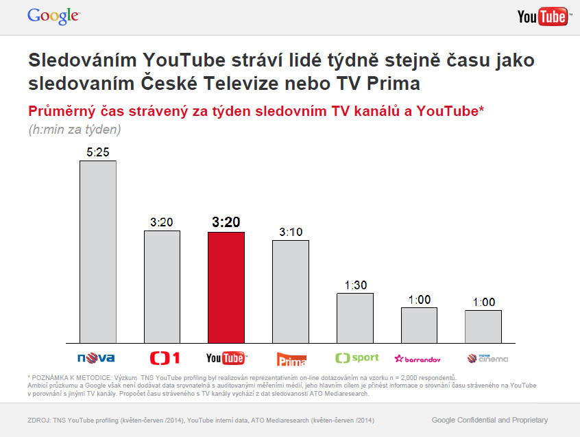 YouTube je u mladých sledovanější než Nova nebo Prima