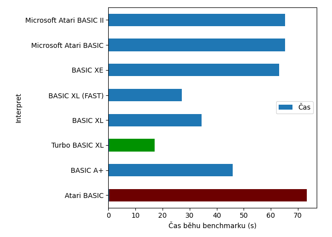 Výsledky benchmarku - porovnání rychlosti všech interpretrů jazyka BASIC.