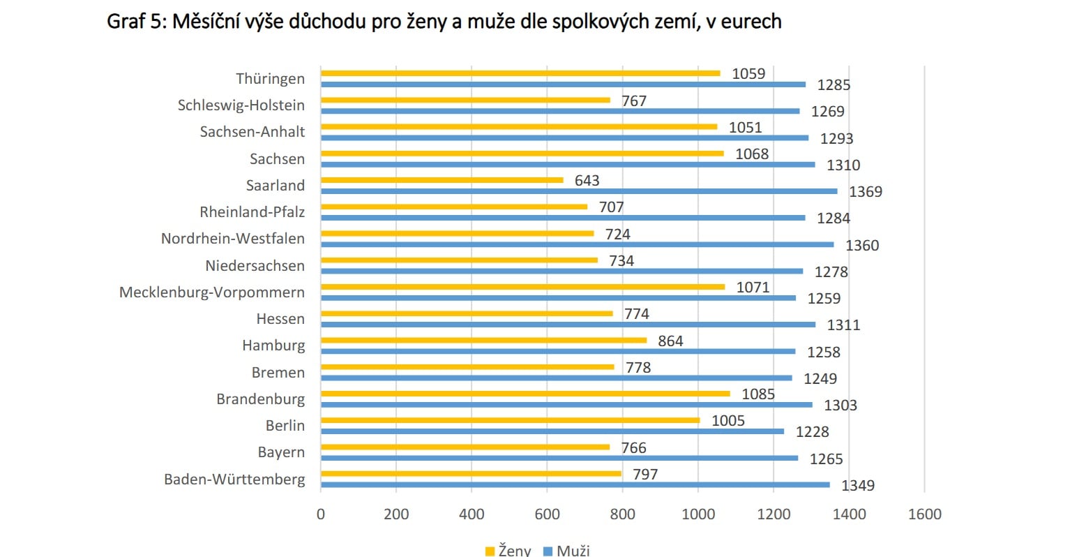 Rozdíl mezi německými důchody u mužů a žen