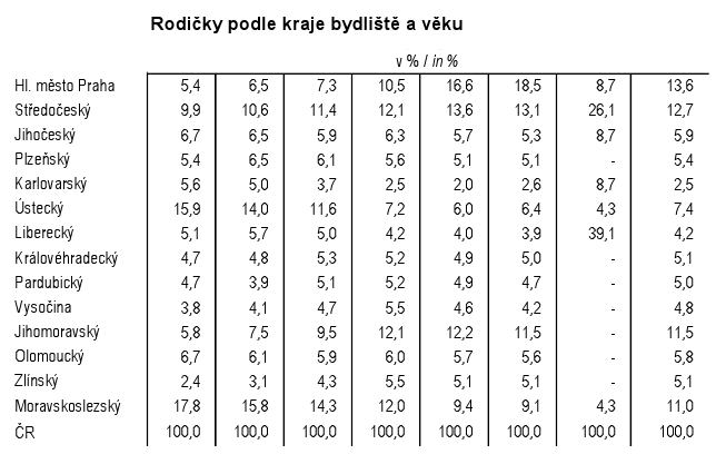 Rodí starší ženy