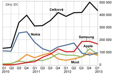 Trend prodejů Nokia ve Finsku