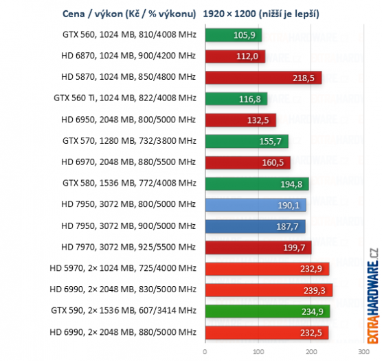 graf poměr cena výkon při rozlišení 1920x1200 bodů