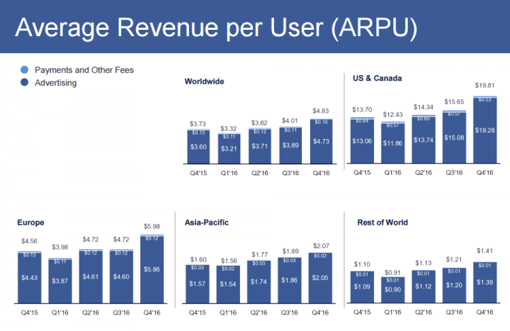 Facebook v Q4 2016