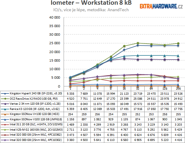 Iometer – Workstation 8 kB