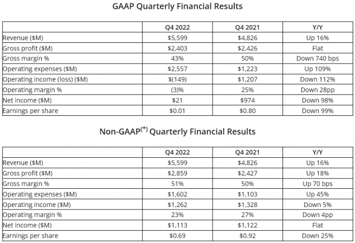 Finanční výsledky AMD za Q4 2022